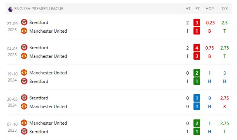 Lịch sử đối đầu Manchester United vs Brentford