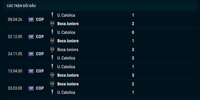 Đánh giá phong độ chơi bóng của Boca Junior vs Univ Catolica
