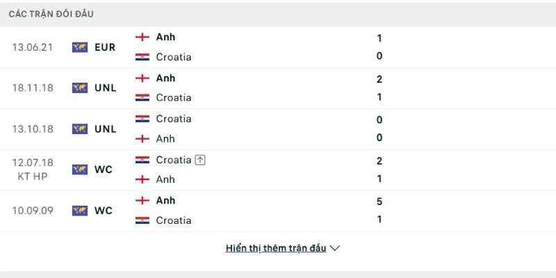 Anh nhiều lần gặp khó trước Croatia tại các giải đấu lớn