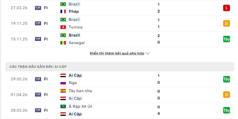 Đánh giá phong độ hiện tại của Brazil vs Ai Cập