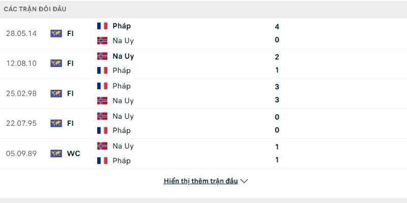Na Uy vs Pháp chạm trán tới 16 lần