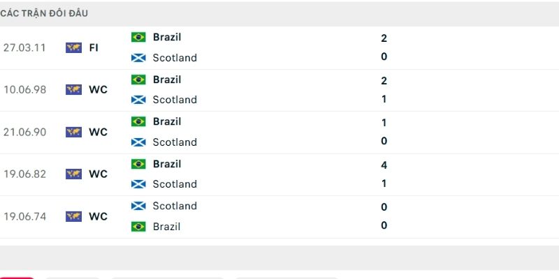 Scotland chưa từng thắng Brazil trong lịch sử đối đầu